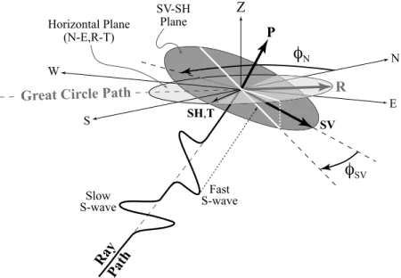 Figure 3. Example splitting parameter calculation in the (a–c) SV‐SH and (d–f) R‐T planes