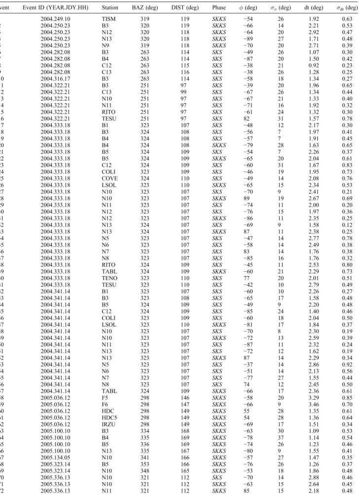 Table 1. Observed SK(K)S Splitting Parameters a