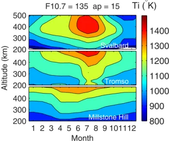 Figure 2. Model representations of annual ion temperature variations vs height in the F region.