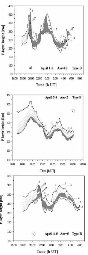 Fig. 8. ESF behaviour on B-type F-layers for three nights, (a) 1–2 April, (b) 3–4 April and (c) 4–5 April