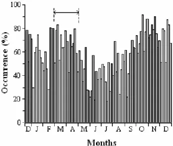 Fig. 1. ESF occurrence at Korhogo from December 1994 to Decem- Decem-ber 1995; the arrow indicates the March–April period investigated in this paper.