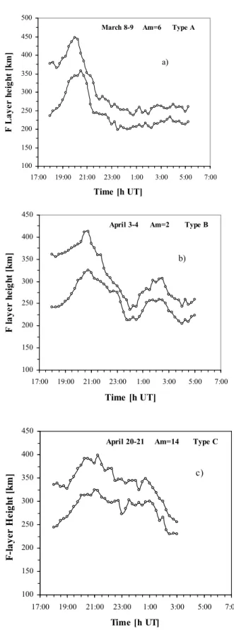 Figure 2 shows the typical time dependences of the layer height registered during all the spring equinox period of March–April 1995.