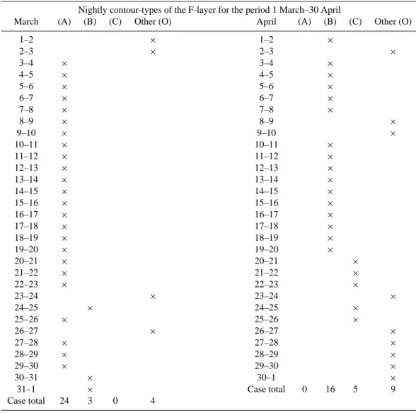 Table 2 classifies the nightly patterns observed through the equinox period and gives the occurrence percentage of each type.