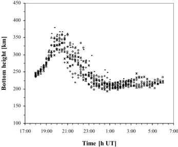 Fig. 4. Night to night variability of the bottom height h 0 F and the height of the maximum electronic density hpF of the F2 layer in kilometres (y-axis) as a function of UT time (x-axis) for four nights with B-type contours, (a) 30–31 March, (b) 1–2 April