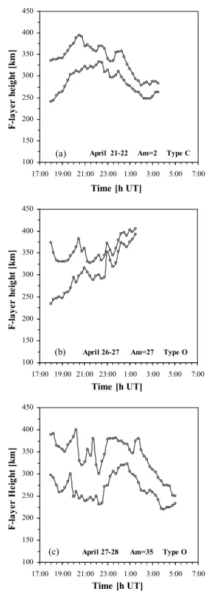 Fig. 5. Nightly variations of the bottom height h 0 F and the height of the maximum electronic density hpF for three nights after 21 April, (a) 21–22 April: C-type contour, (b) 26–27 April: O-type contour, (c) 27–28 April: O-type contour