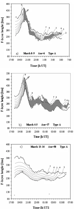 Fig. 6. ESF behaviour on A-type F-layers for three nights, (a) 8–9 March, (b) 4–5 March, (c) 13–14 March; The X axis corresponds to UT time, the y-axis to the F-layer height in kilometres, the grey area to the ESF pattern, the grey lines to the isofrequenc