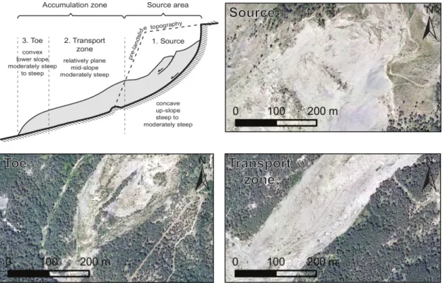Figure 1: Schematic partition of a landslide into sub-units (source area, transport area and toe) and their typical geomorphological features.