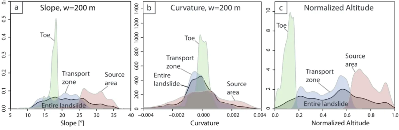 Figure 4: Probability density distributions of the morphological features for the landslide sub-units at the La Valette landslide