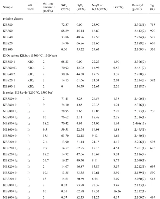 Table 1 – Analysed chemical composition (wt.%) and properties of KBS glasses. Some of the glasses in the NBSx+I 2  series are reported for comparison (from [11])