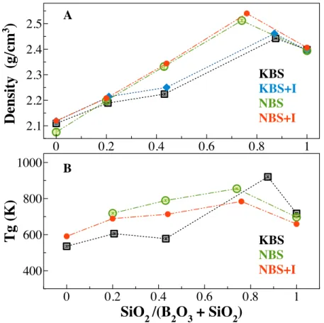 Figure 1 – A, B) Volumetric mass density (g/cm 3 ) and glass transition temperature (Tg, K) vs