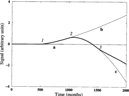 Figure 2.  Thick  solid  line is synthetic  signal  composed  of three  jerks  located  at to -  (500,  1000,  1500)  with  regularities c•  = (1.4,  1.7,  1.5)  and  amplitudes  • = (+l.0,-0.5,  +1.5)