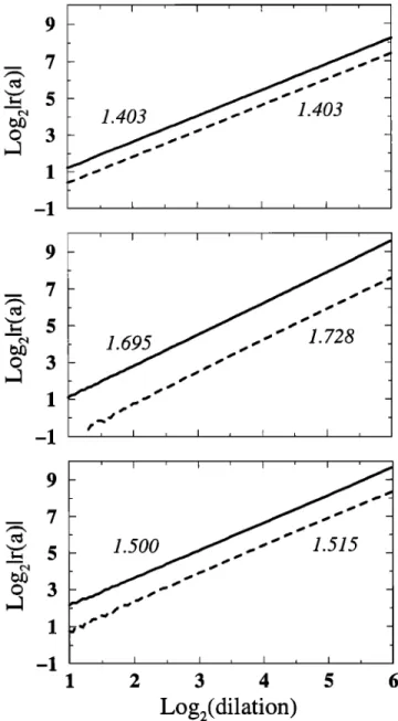 Figure  4.  Ridge functions r (a)  extracted from the  wavelet transform shown on Figure 3 and corresponding  to the jerks labeled (top) l,  (middle) 2, and (bottom) 3  in Figure 2