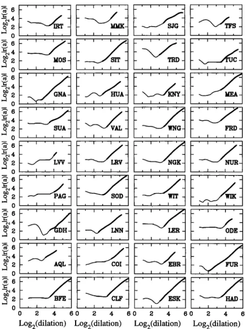Figure 5.  Thin lines are observed  ridge  functions  for the 36 observatories  considered  in this  study