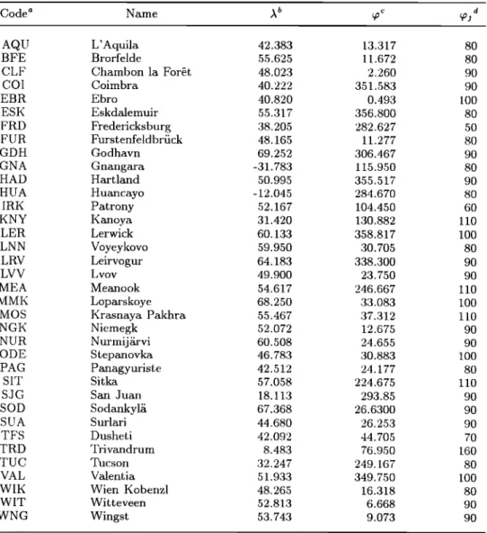 Table  1.  Observatories Considered in the Present Study 