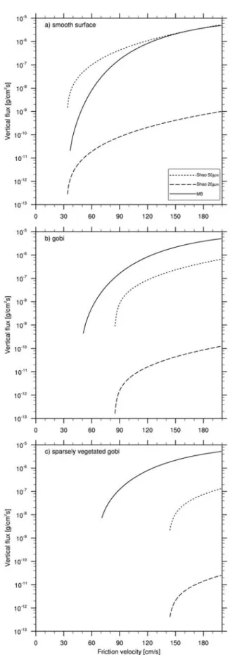 Figure 18. Dependence of MB and Shao vertical dust fluxes on friction velocity for (a) smooth surface, (b) gobi,