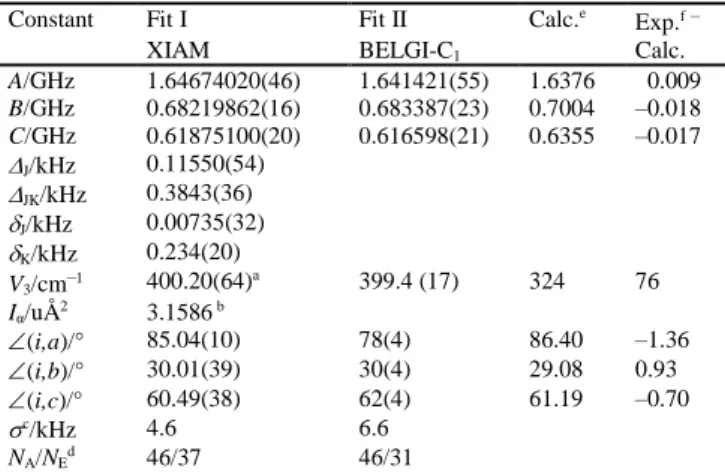 Table  2    Molecular  parameters  of  linalool  obtained  from  the  programs  XIAM, BELGI-C 1 , and quantum chemical calculations
