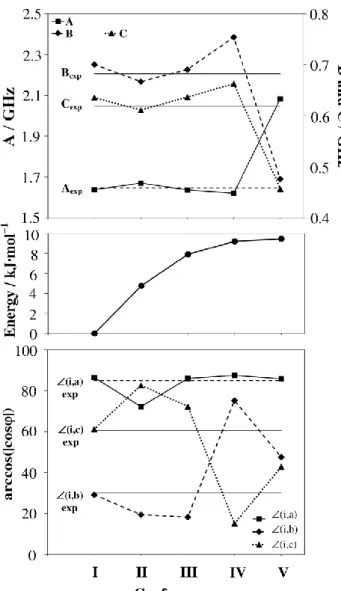 Table 4  The rotational constants and angle between the internal rotor axis  and the principal axes of conformer I calculated using the MP2 method and  various  basis sets