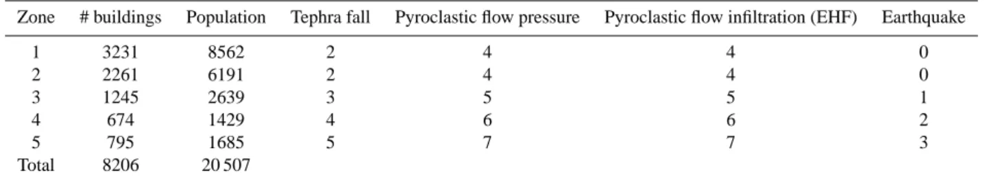 Table 12. Case 2’s model inputs, with the volcanic hazards defined as intensities (see Table 1).