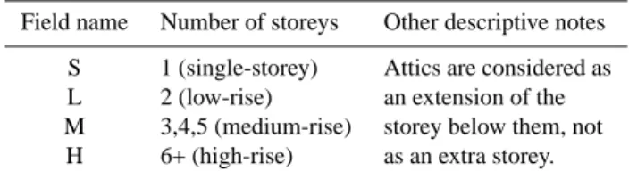 Table 2. Classes of construction material for the vertical load- load-bearing frame and their identifiers.
