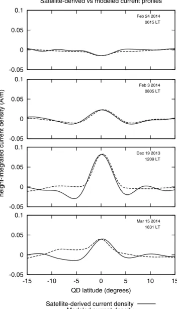 Figure 2. Four single-current proﬁles derived from Swarm A (solid) for the dates and local times shown, along with their modeled current densities (dashed).
