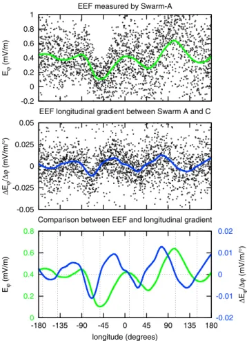 Figure 3. (top) EEF estimated from Swarm A data as a function of longi- longi-tude with moving average curve in green, (middle) Swarm A-derived EEF minus Swarm C-derived EEF divided by their longitudinal separation at the magnetic equator with moving avera