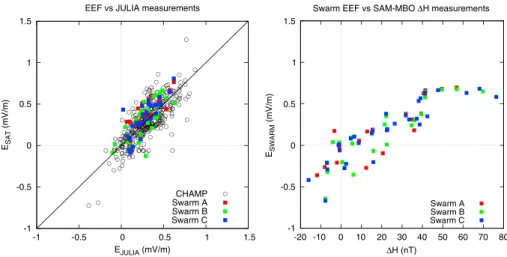 Figure 4. (left) Comparison of JULIA electric ﬁeld measurements with CHAMP-derived EEF (2000–2010) and