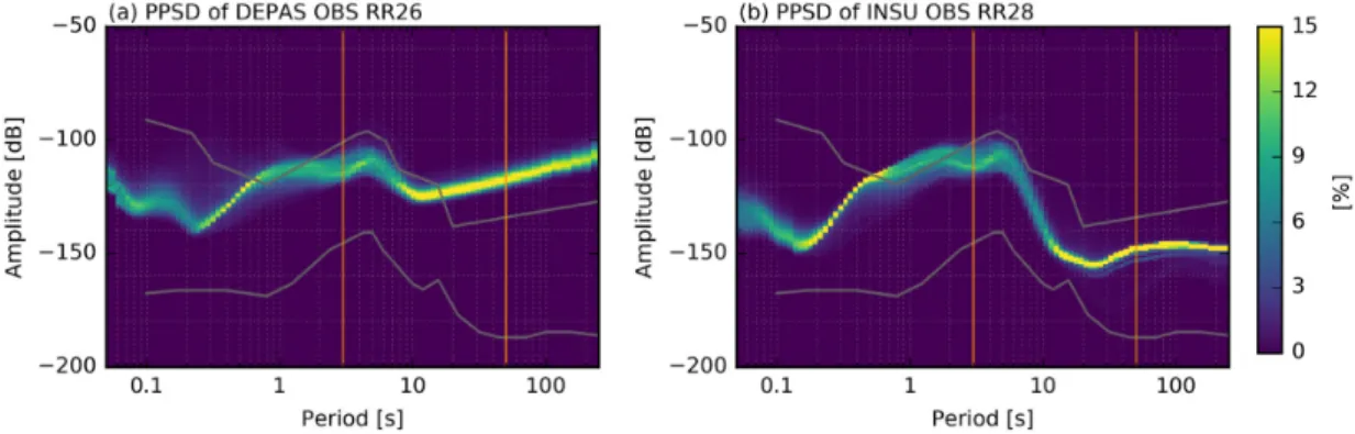 Figure 7. Comparison of noise spectra between the two types of OBS used. (a) Probabilistic power spectral density (PPSD) computed after McNamara &amp;