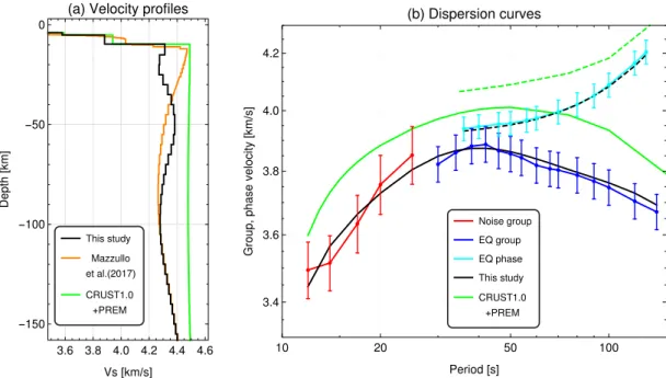 Figure 12. Vertical S V -wave velocity structure and corresponding dispersion curves for location (20.5 ◦ S, 68.5 ◦ E) located close to the CIR east of the island Rodrigues