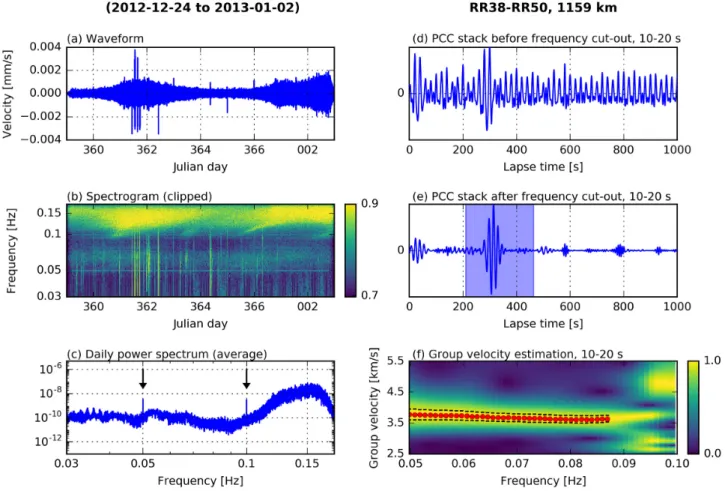 Figure 2. Visualization of measurement procedures. This includes the removal of a harmonic frequency artefact, which occurred in one type of OBS that was of the highest quality otherwise