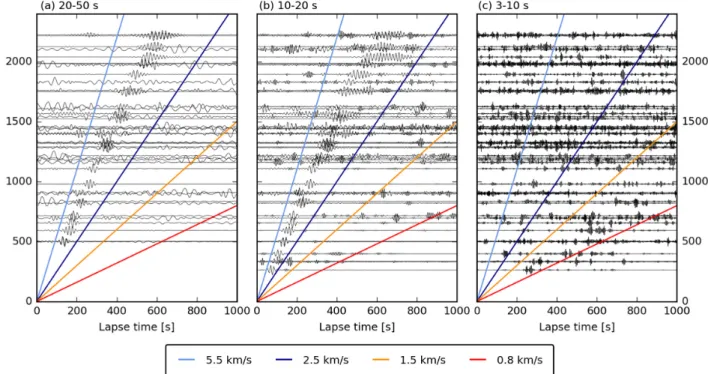 Figure 4. All 47 PCC stacks obtained for INSU OBS RR52, sorted by interstation distance, for (a) the period band of 20–50 s; (b) 10–20 s and (c) 3–10 s.
