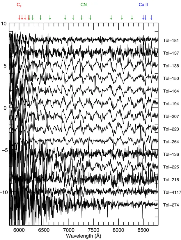 Fig. 7. Spectra, red region from 5800 to 8800 Å, of the 14 new strong Cold RCB candidates found in this study