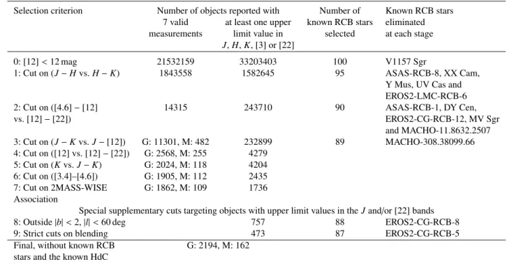 Table 1. Number of selected Galactic (G) and Magellanic (M) objects remaining after each selection criterion.