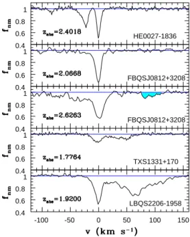 Fig. 1. Ni ii λ1741 absorption profile for the five systems considered in this study. The redshift of the strongest narrow absorption feature is indicated at the lower left corner of each panel and corresponds to v helio = 0 km s − 1 