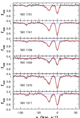 Table 4. Our derived values of the oscillator strengths for Ni ii . λ(Ni ii ) f σ( f ) Å 1317.217 0.0596 ±0.0037 1370.132 0.0616 ±0.0036 1393.324 0.0125 ±0.0012 1454.842 0.0220 ±0.0015 1467.259 0.0040 ±0.0009 1467.756 0.0067 ± 0.0011 1502.148 0.0077 ±0.001