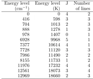 Table 3. Fe I initial levels of the 32 electronic transitions de- de-tected in absorption in the HARPS spectrum of β Pictoris.