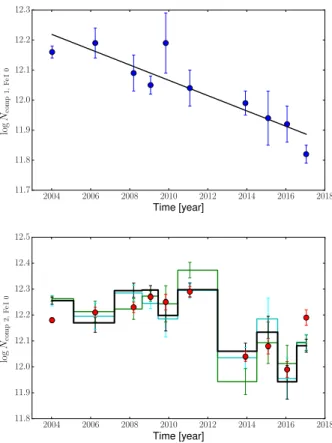 Fig. 4. Column density variations measured in the Fe I ground level absorption lines. Top panel: blue component at 19.80 km/s.