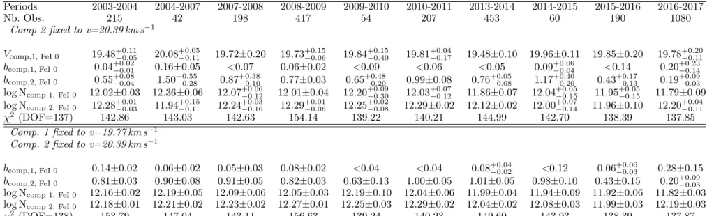 Table 6. Table of fitting parameters, modelizing the Fe I ground level absorption lines with 2 components.