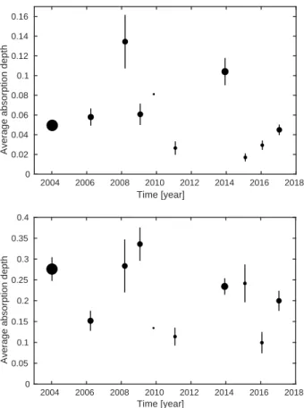 Fig. 6. Average absorption depth (AAD) variations in the Ca II circumstellar line region 0±5 km s − 1 