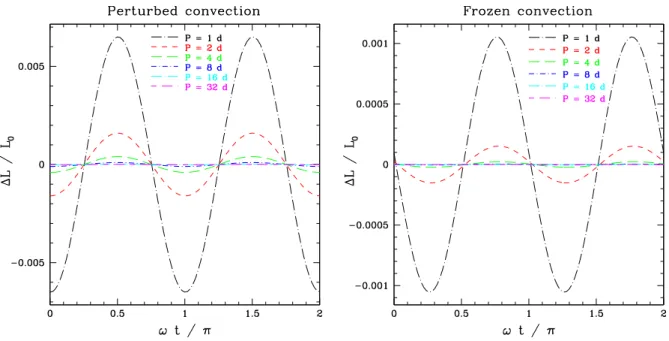 Figure 5. The photometric signal as a fraction of total observed flux, ∆L/L 0 , is shown against orbital phase, the origin of which is given by the epoch of inferior conjunction, for a range of orbital periods for both the perturbed convection model (left 