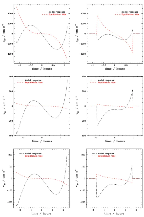 Figure 12. This figure shows the radial velocities blocked by the planets over the course of a transit, causing a dip in brightness at the corresponding location in the line–shape, for the perturbed convection model applied to WASP-18 (top), Qatar 5 (middl