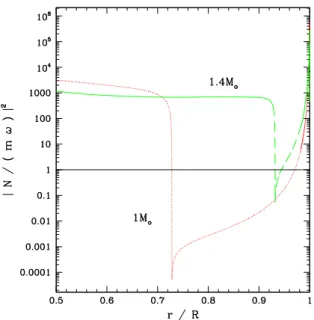 Figure 1. This figure shows the absolute value of N 2 /(m 2 ω 2 ) as a function of r/R, where R is the stellar radius, ω is the orbital frequency and m = 2