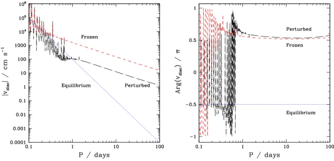 Figure 4. The magnitude (left panel) and phase (right panel) of the disc–integrated radial velocity v disc is shown against orbital period for a Jupiter–mass planet orbiting a solar–mass star, comparing three models: frozen convection (dashed red line), pe
