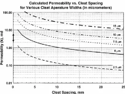 Fig. 10. Calculated permeability of the Mannville coals at Fenn, based on face cleat spacing  and cleat aperture (from Hughes and Levine, 2002)