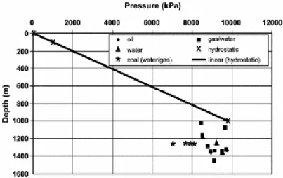 Fig. 11. Variation of Mannville Formation pressure versus depth in central Alberta. 