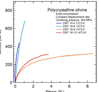 Figure 1. Differential stress versus strain curves for the four de- de-formation experiments in axial compression (Thieme et al., 2018) investigated in this study.