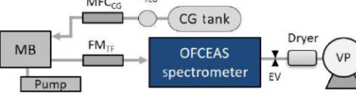 Figure 1. A schematic of the Sub-Ocean sensor. MB is the mem- mem-brane block where the gas extraction occurs