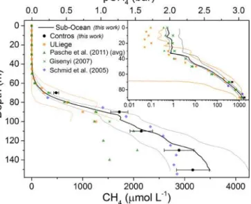 Figure 6. Continuous methane profile of the upper 150 m of water depth in Lake Kivu measured by the Sub-Ocean instrument (black line)