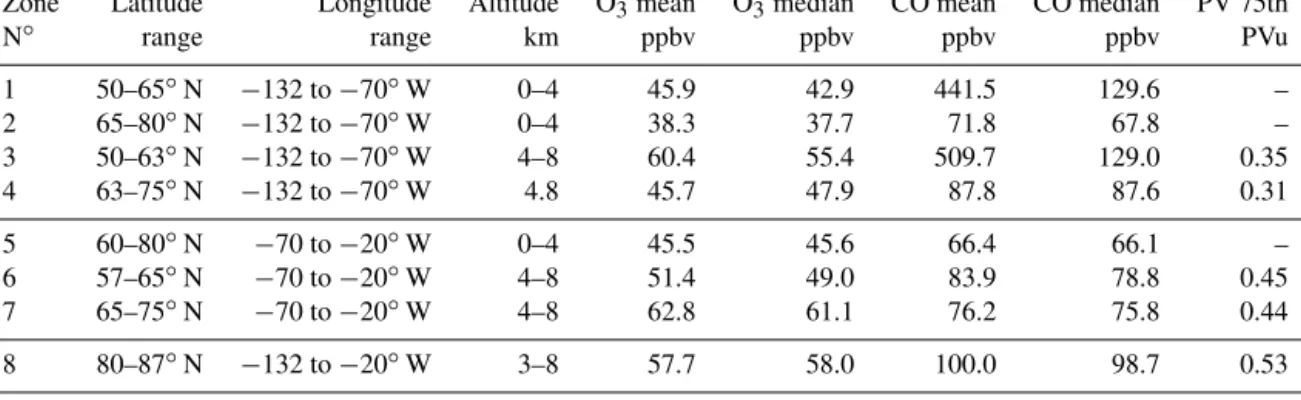 Table 4. Same as Table 3 for the WRF-Chem model O 3 , CO mixing ratio, and PV 75th percentile.