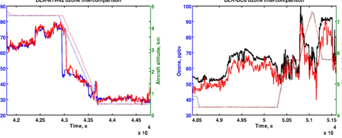 Figure 2. Intercomparison of O 3 measurements in ppbv (solid line and left vertical scale) during two wing tip-to-wing tip flights over Greenland between the ATR-42 (blue) and the DLR Falcon-20 (red) on 14 July (left panel) and between the NASA-DC-8 (black