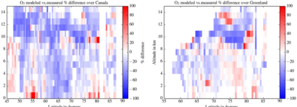 Figure 5. Same as Figs. 3 and 4 for the ozone mixing ratio relative differences between the WRF-Chem model and the measurements.
